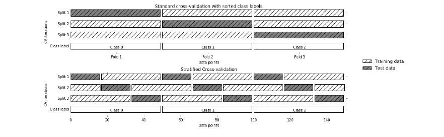 k fold cross validation