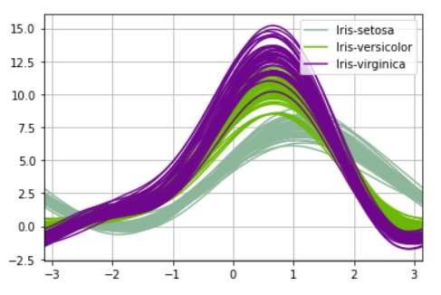 andrew curves | data visualization