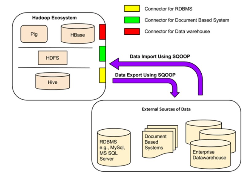 Apache Sqoop