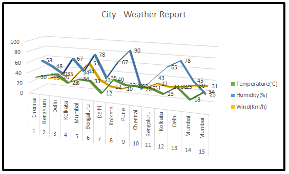 Dimensionality Reduction weather report