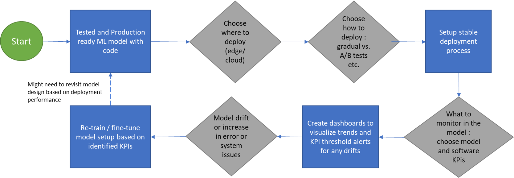 Mlops flow chart