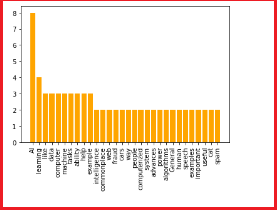 word frequency graph | Natural language processing spacy