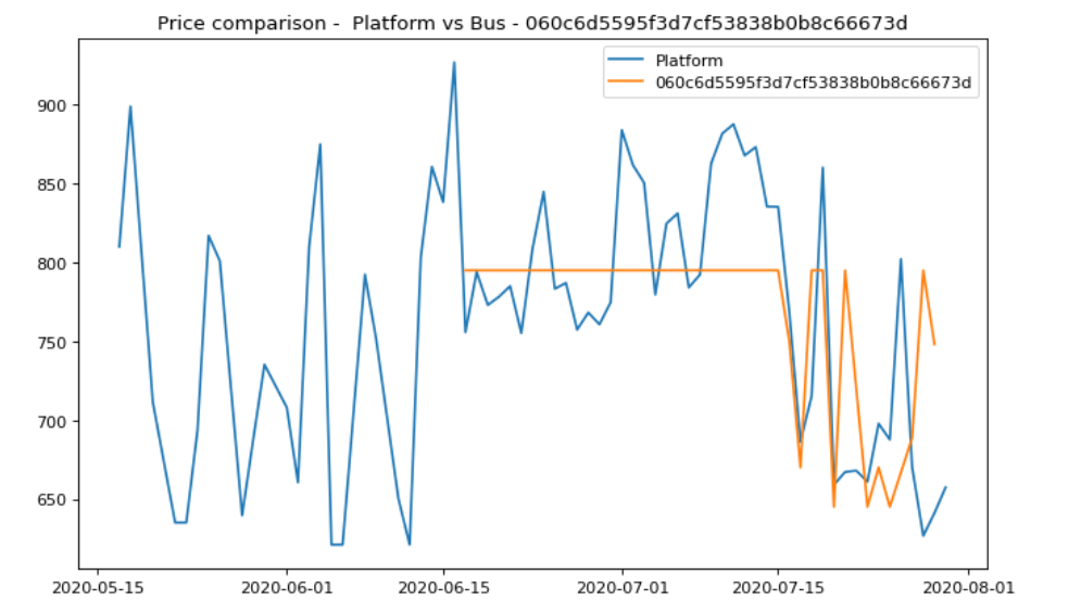 Price Comparison | Bus Fare Pricing