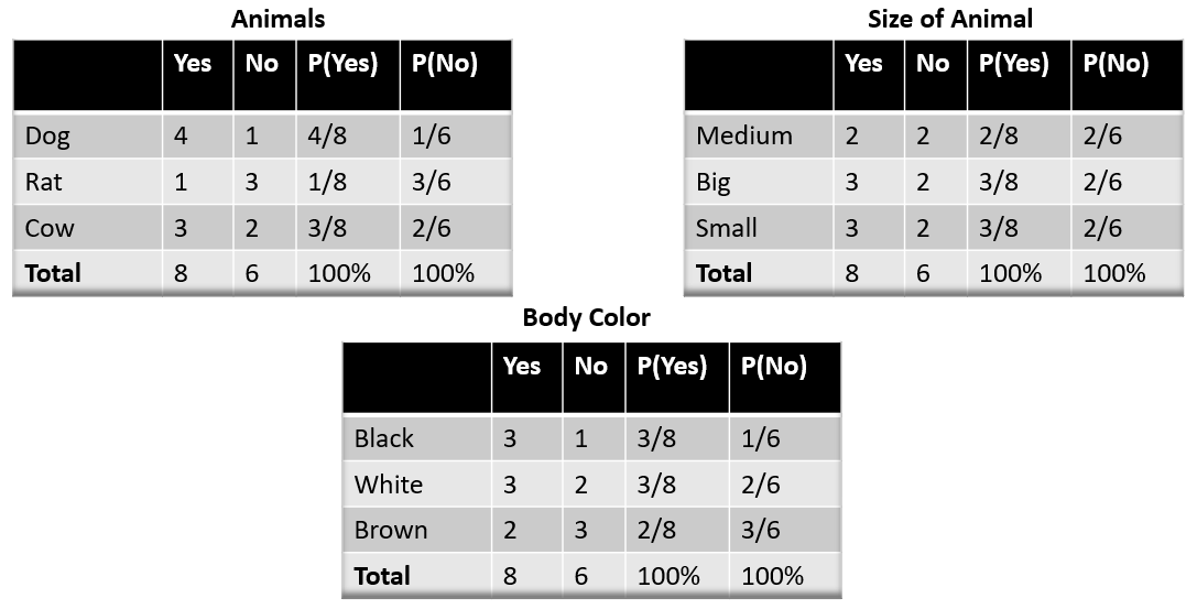 assumptions | Naive Bayes Algorithm 