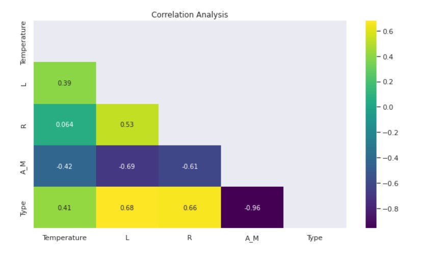 Correlation Analysis