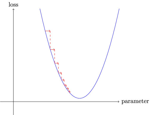 learning rate