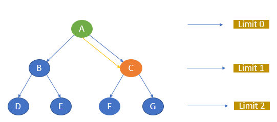 Depth-limited search example | Problem-Solving using AI