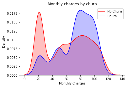 Output | Churn analysis