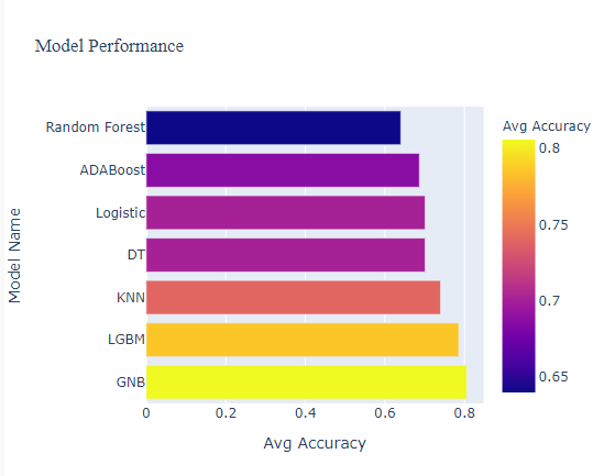 Model Accuracy