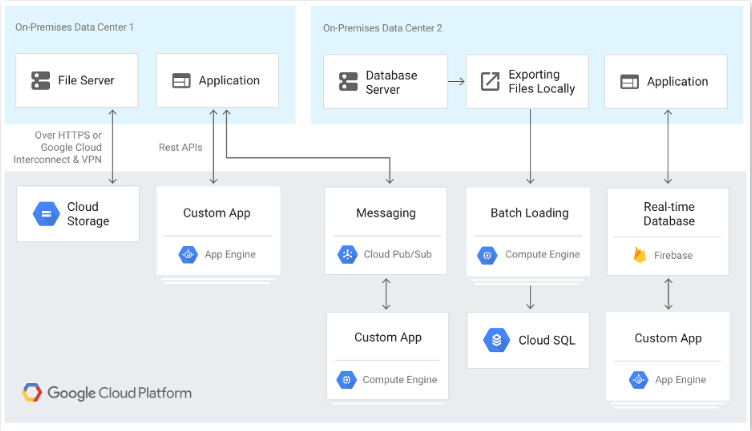 Cloud Database