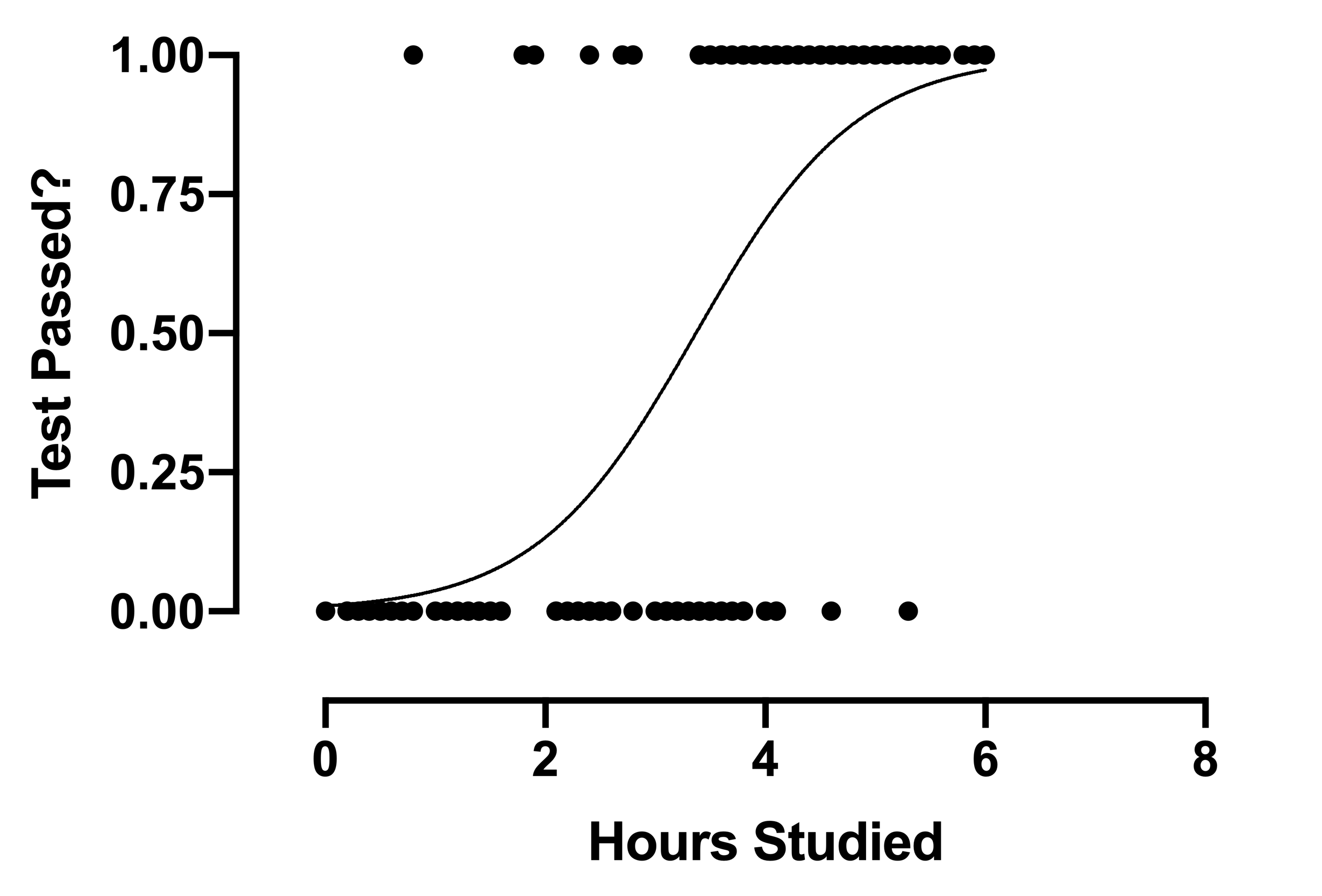 Logistic Regression | Regression Models