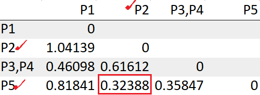 repeat | single-link Hierarchical clustering