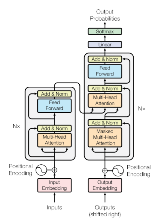 transformer | Language Translation