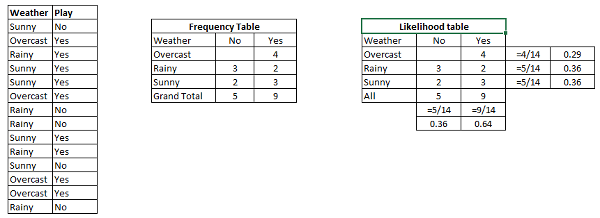 Naive bayes