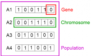 Initialisation , algorithm