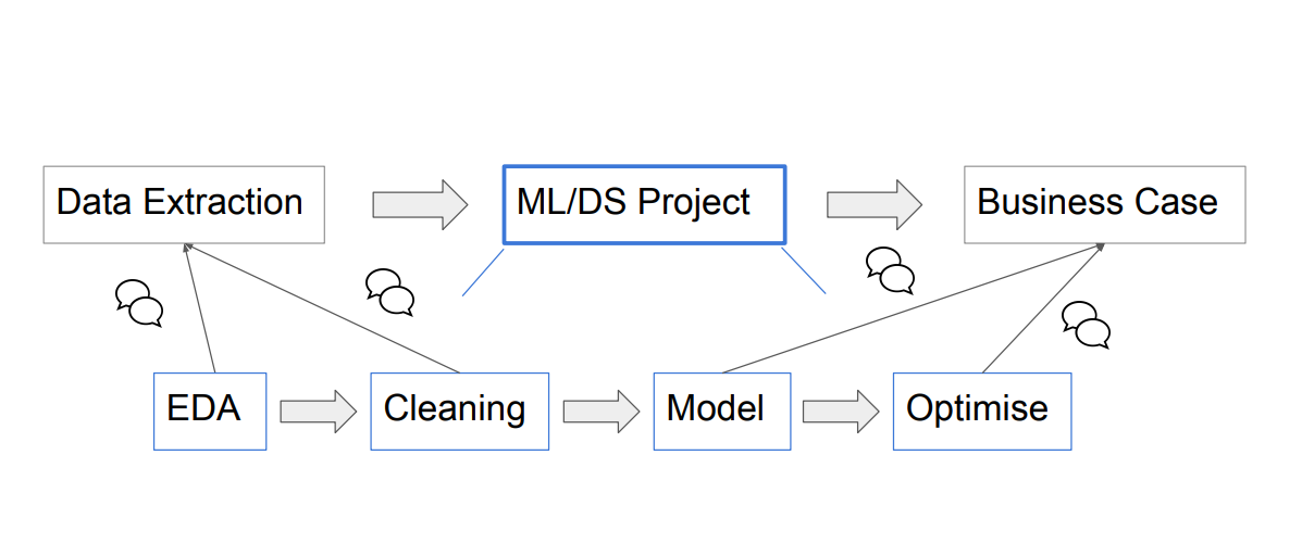 Communication flow