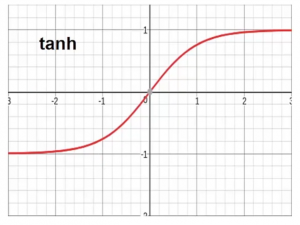 Tanh activation function