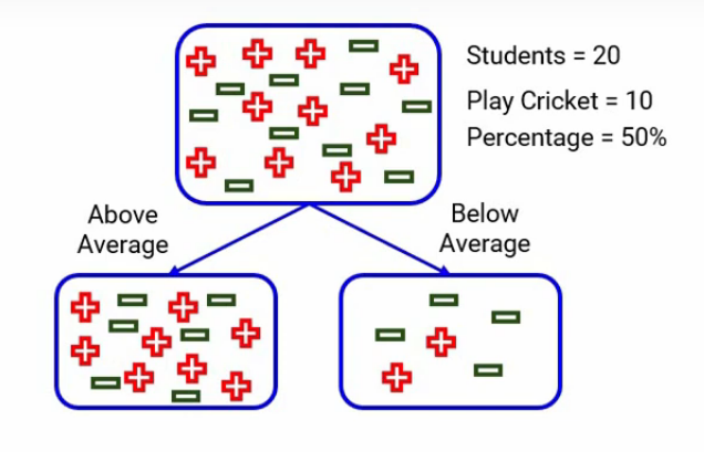 decision tree best split - how to split