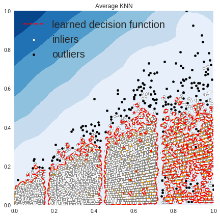 outlier detection with average knn using pyod