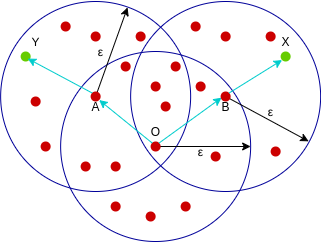 density connected