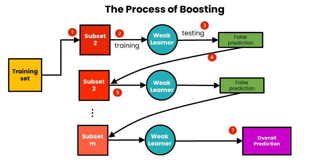 ensemble learning in machine learning , process of boosting