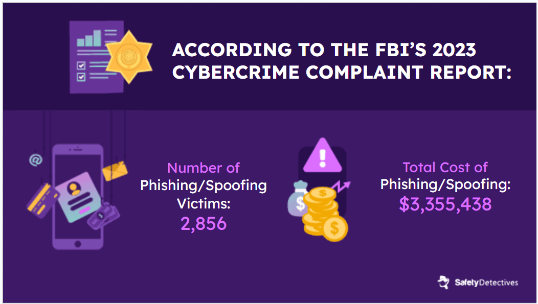 #2. Smishing is causing millions of dollars in losses.