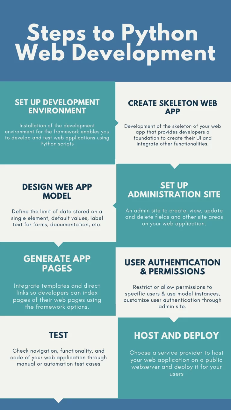 Python use in Web Development