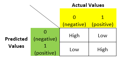 Confusion Matrix General Understanding