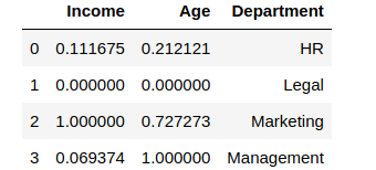 Min-Max Scaling