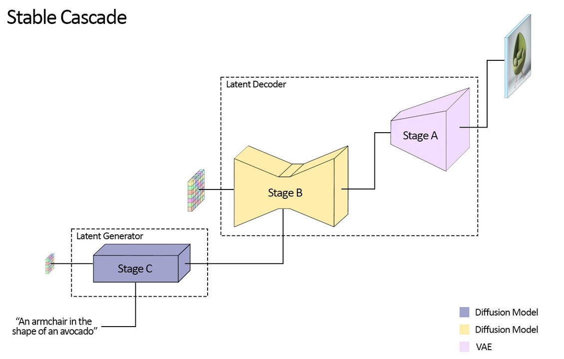 Stable Cascade architecture | AI image generation