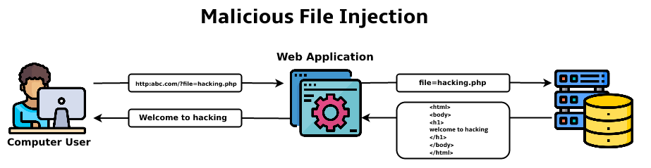 Structure of Malicious File Execution/Injection