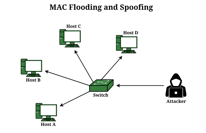 MAC Flooding