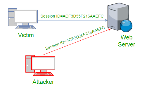 Hijacking of session