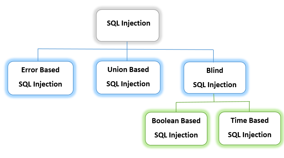 Types of SQLi