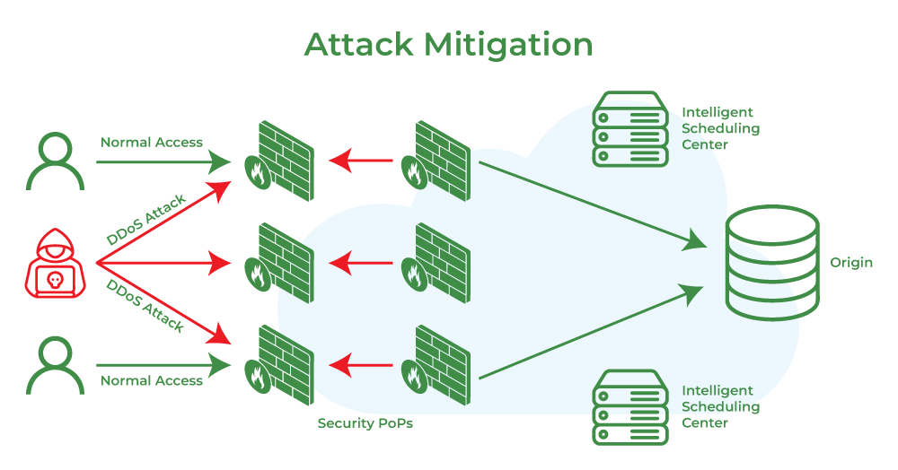 Attack Mitigation