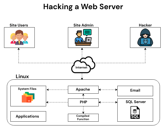 Hacking a web Server