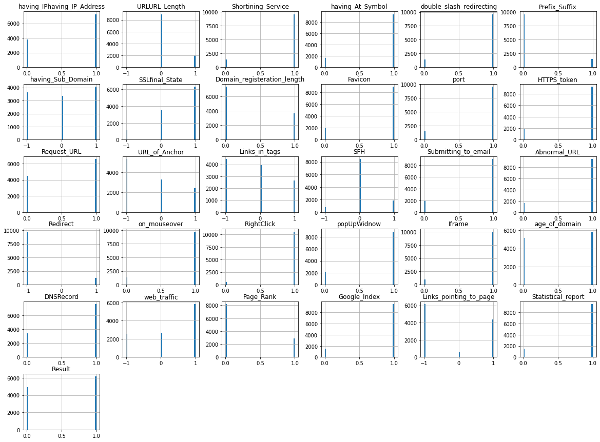 Distribution of data