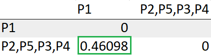 find least distance | single-link Hierarchical clustering