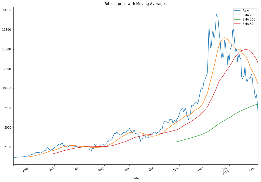 Moving average chart for BTC