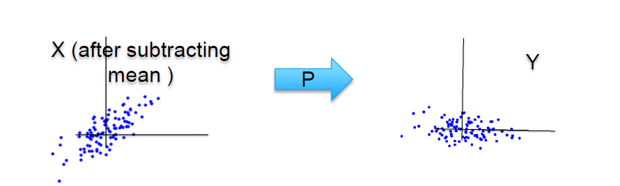 pca x after subtracting mean