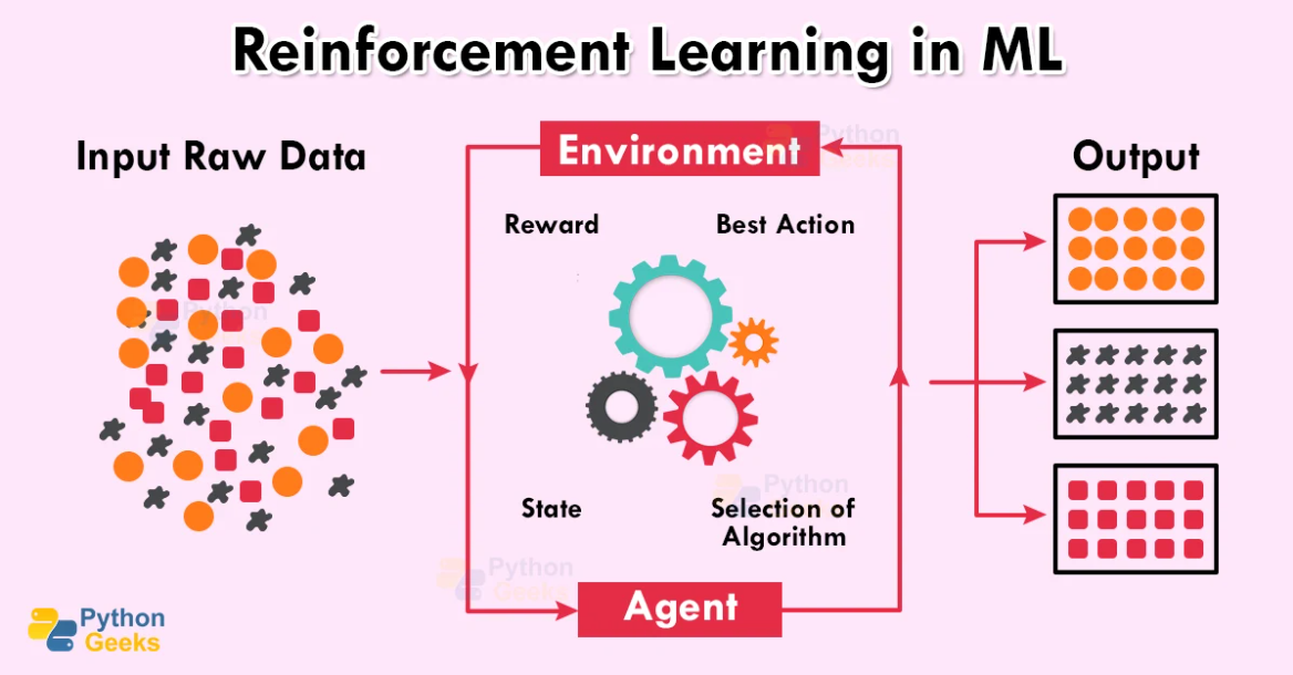 Reinforcement Learning in ML