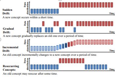 Data Drift | concept drift