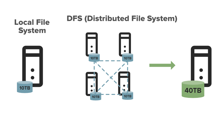 HDFS