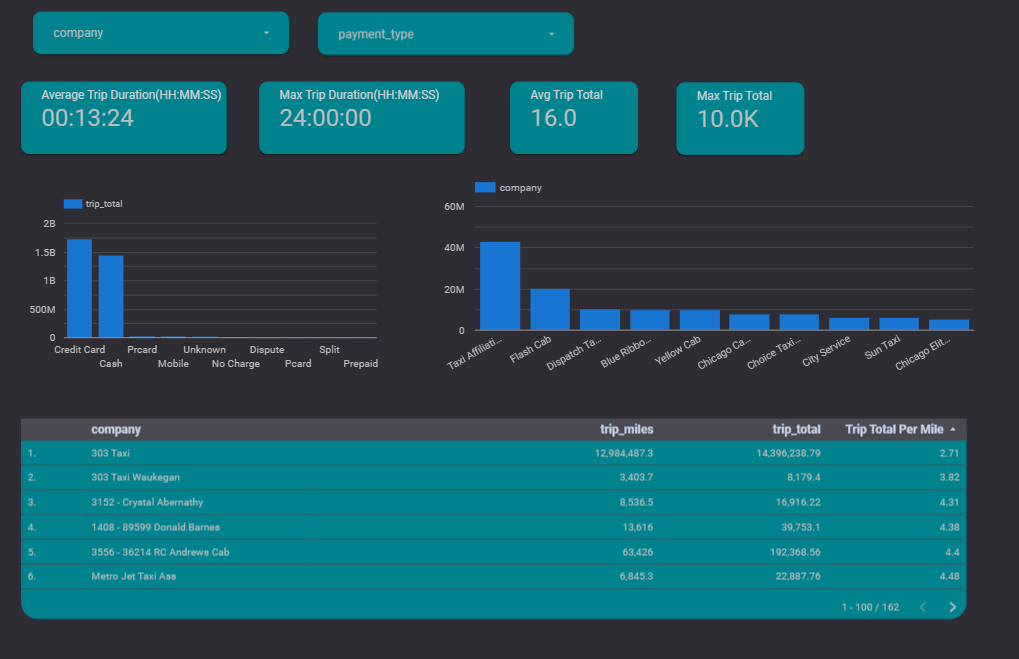 Use Case- Chicago Taxi Trips