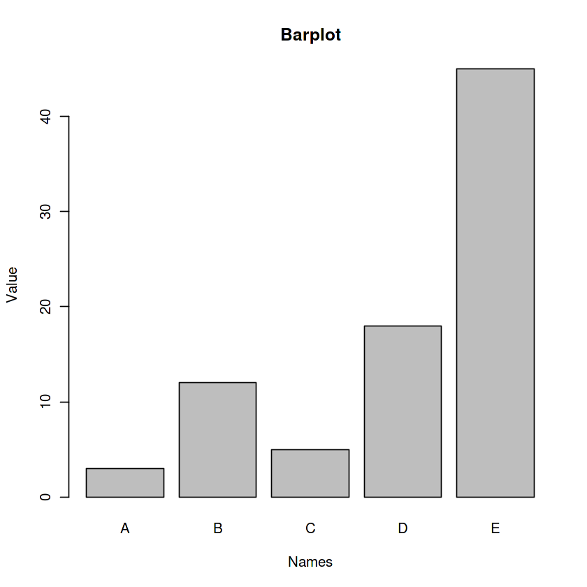 Barplot | Programming in R