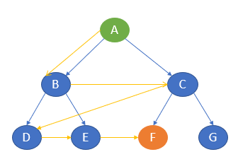 Traversal in BFS