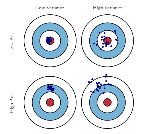 Bias and variance | Lasso and Ridge Regularization