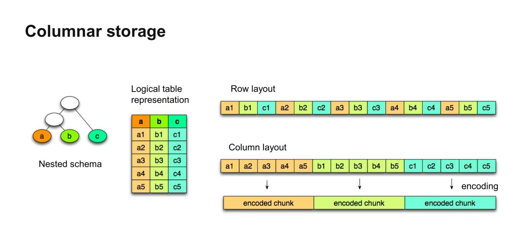 Columnar Storage Formats