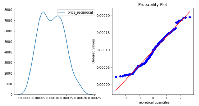 Logarithmic Transformation