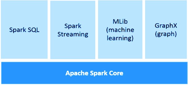 Apache spark | Real-time Data Streaming